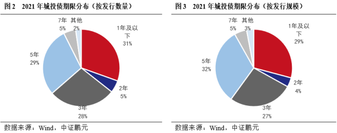 新知达人, 城投债2021年回顾与2022年展望