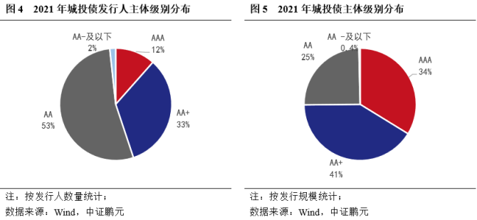 新知达人, 城投债2021年回顾与2022年展望