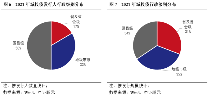 新知达人, 城投债2021年回顾与2022年展望