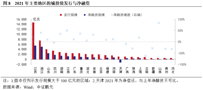 新知达人, 城投债2021年回顾与2022年展望