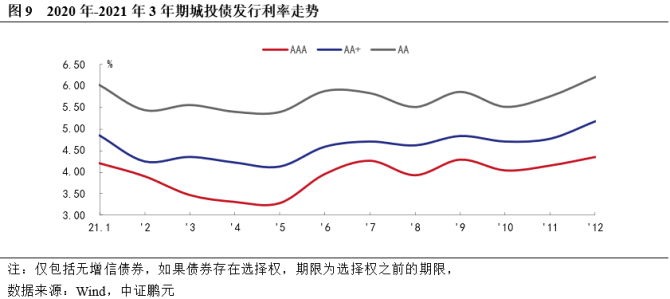 新知达人, 城投债2021年回顾与2022年展望