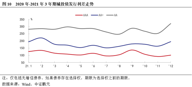 新知达人, 城投债2021年回顾与2022年展望