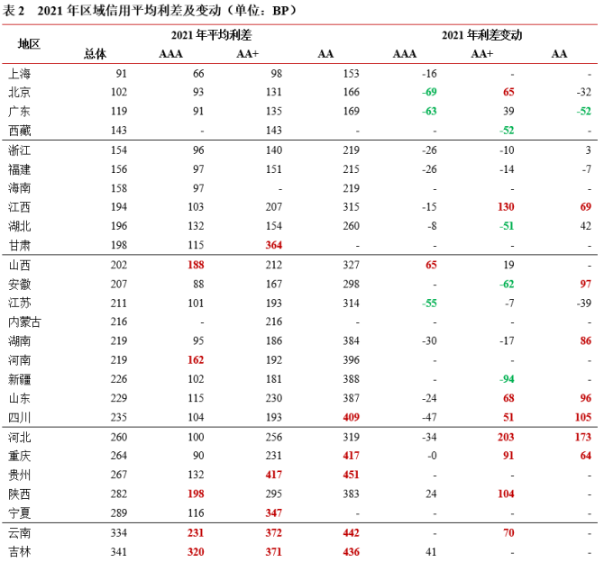 新知达人, 城投债2021年回顾与2022年展望