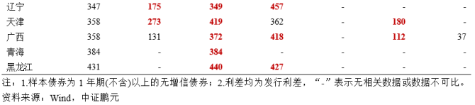 新知达人, 城投债2021年回顾与2022年展望