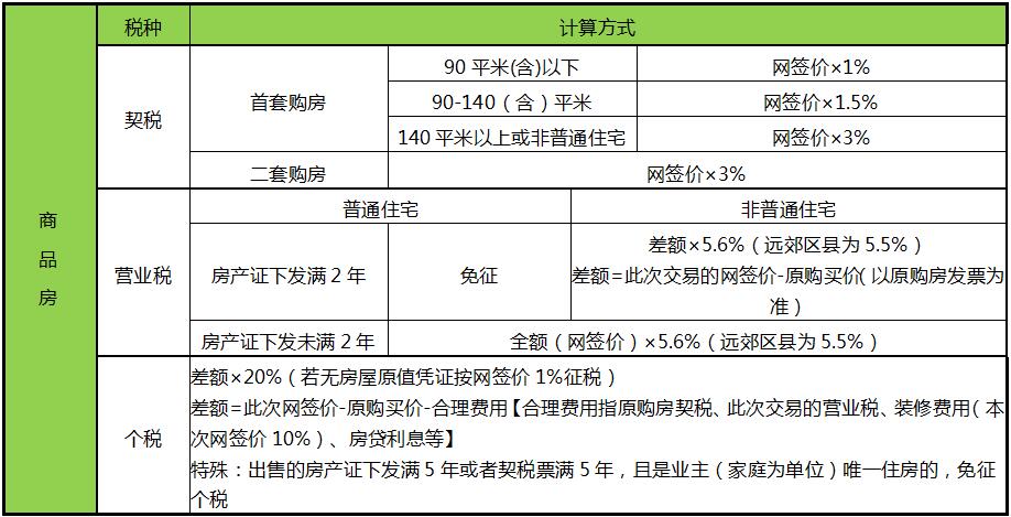 关于法拍房的税费种类和涉税风险，自己会核算才最靠谱