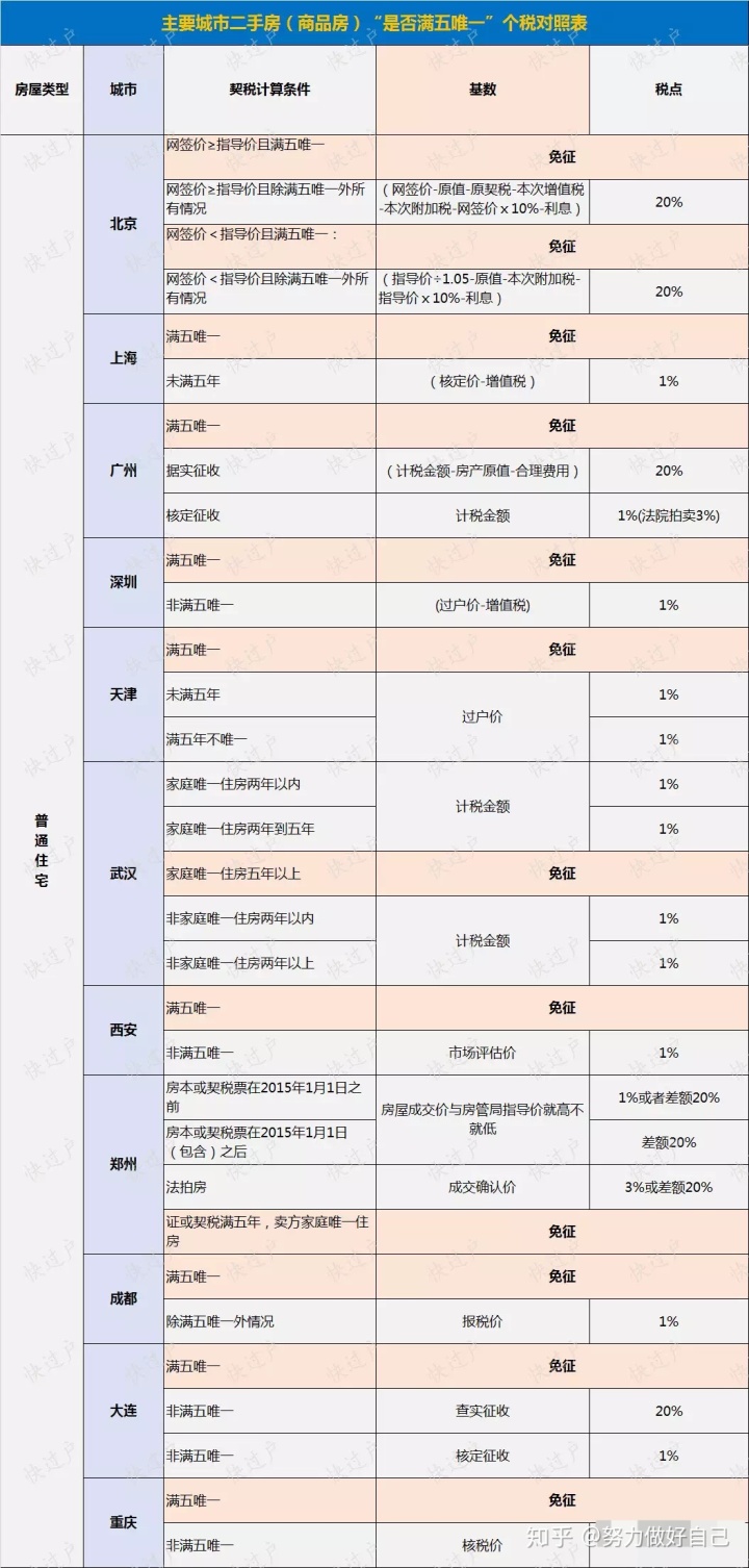 2007年农村房卖了没过户_二手房几年过户免税?_二手房改房过户费用