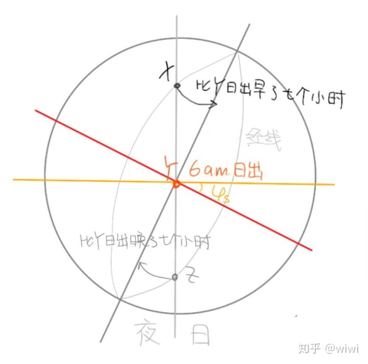 权威公式是从正午12点回推日出时间(图)