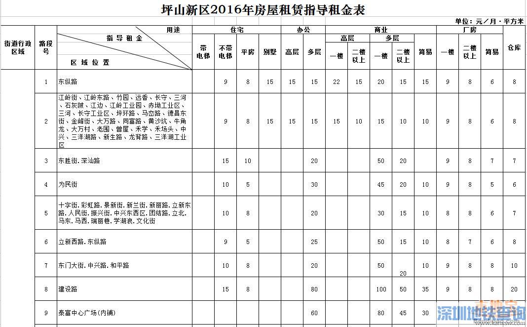 2015深圳公租房价格是多少钱呢？住建局回应