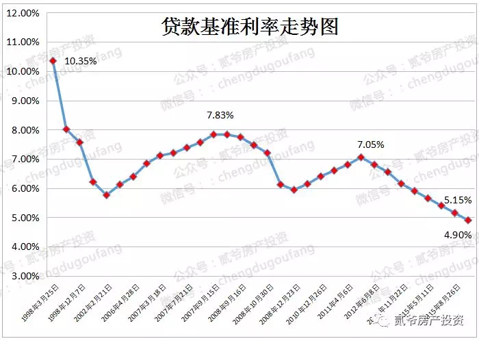 历年贷款基准利率_贷款基准利率历年_历年商业贷款基准利率