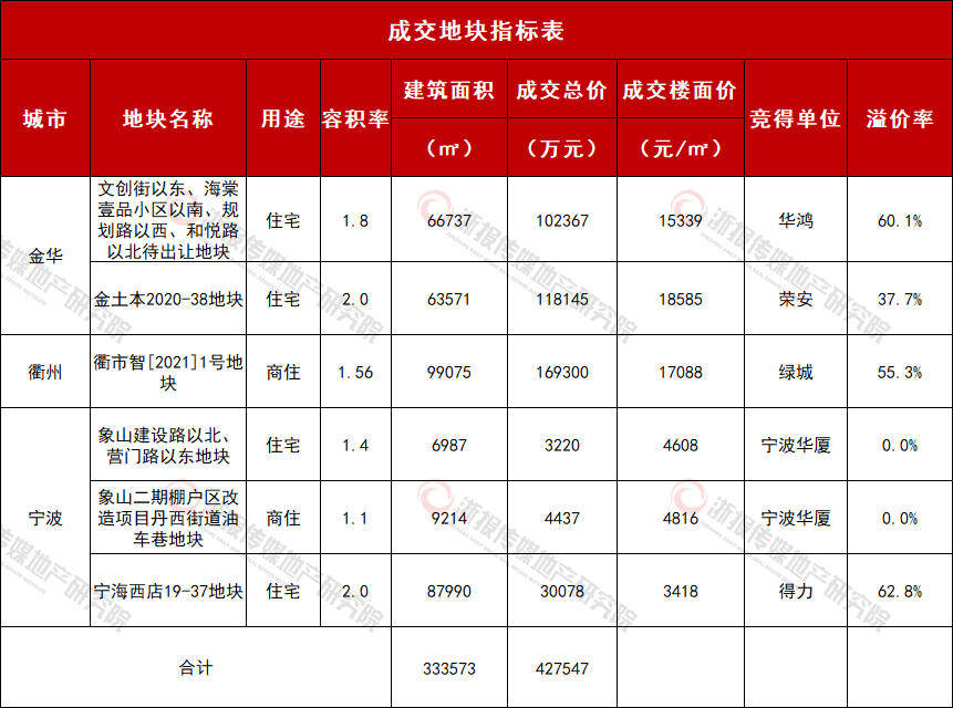 盛高置地宁波高新区地块_宁波高新区地块_苍南新区27地块规划图