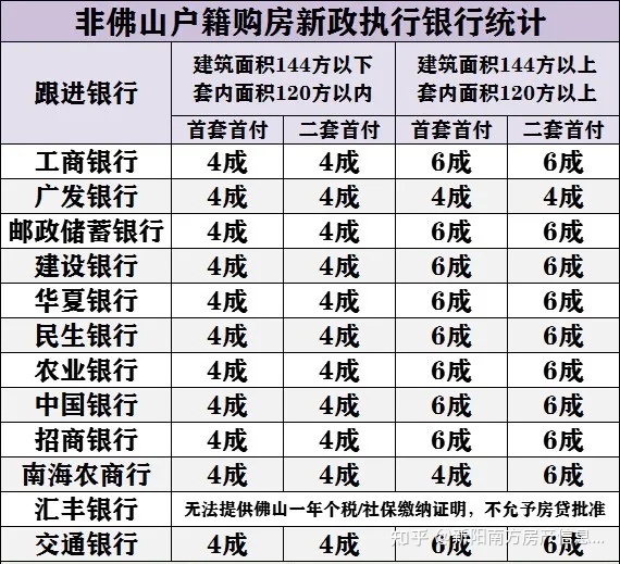 不限购的佛山买房月供会有何首付惨被腰斩？
