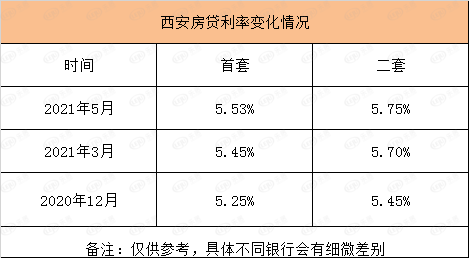 2021年中全国40城住房按揭调查——西安房贷利率普涨