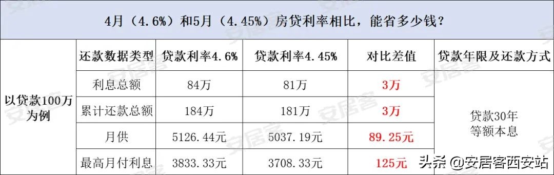 4.45%！LPR降了，我的房贷怎么办？