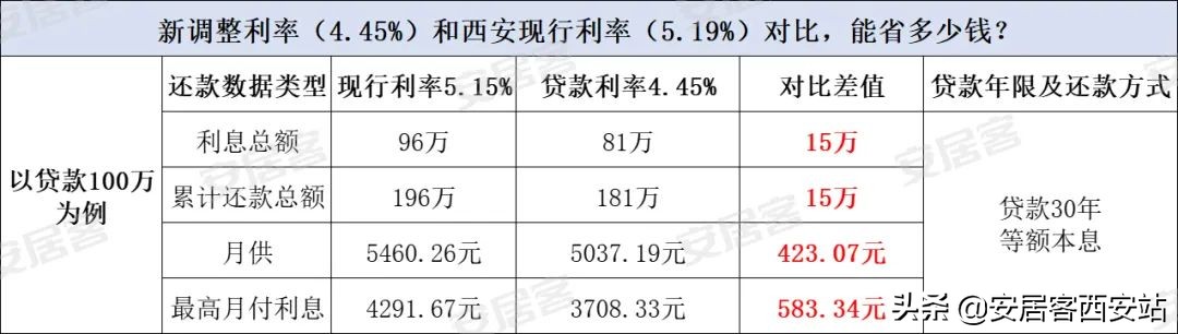 4.45%！LPR降了，我的房贷怎么办？