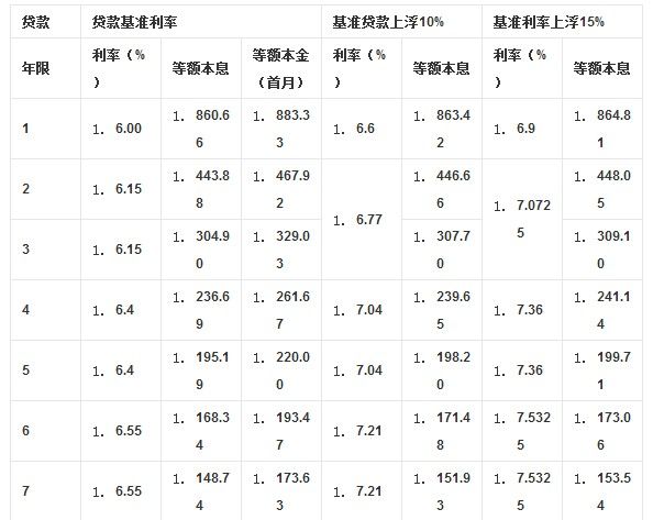 首套房贷利率下调_上海首套房贷利率优惠_西安首套房贷利率