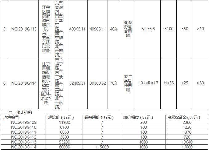 南京再挂6幅地！紫东核心区纯宅地亮相