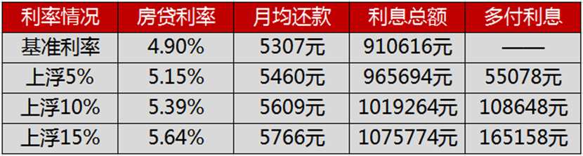 购房首付+房贷利率你了解吗？你想知道的都在这里