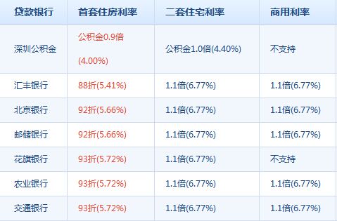 北京9家银行首套房贷款利率8.8折成主流利率