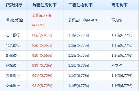北京9家银行首套房贷款利率8.8折成主流利率