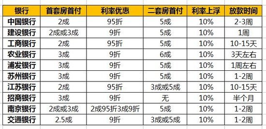 上海首套房首付比例 2015_苏州首套房首付比例2015_2015杭州首套房首付比例