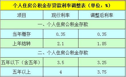 最新房贷利率系数表_重庆房贷最新利率_重庆最新房贷利率