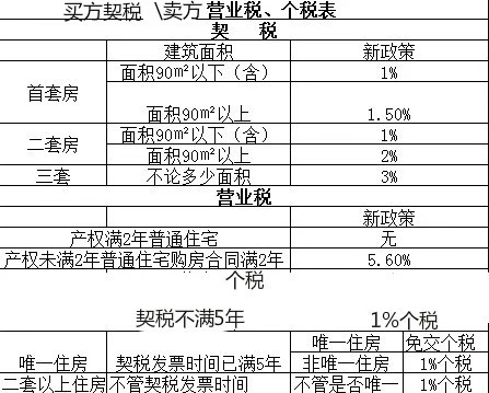 二套房面积超过144的契税，怎么算？多少税费？