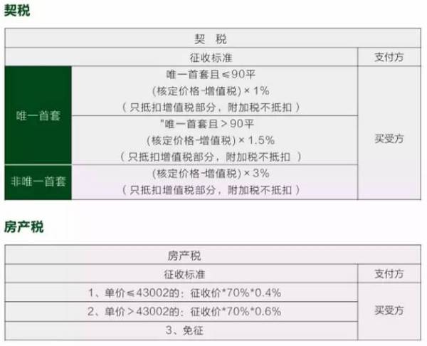 2021年二套房子税费怎么算？根据2021契税新政策