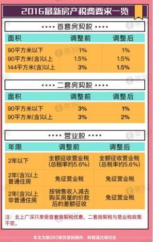 购买二套房时，有没有办法少契税、首付神马？