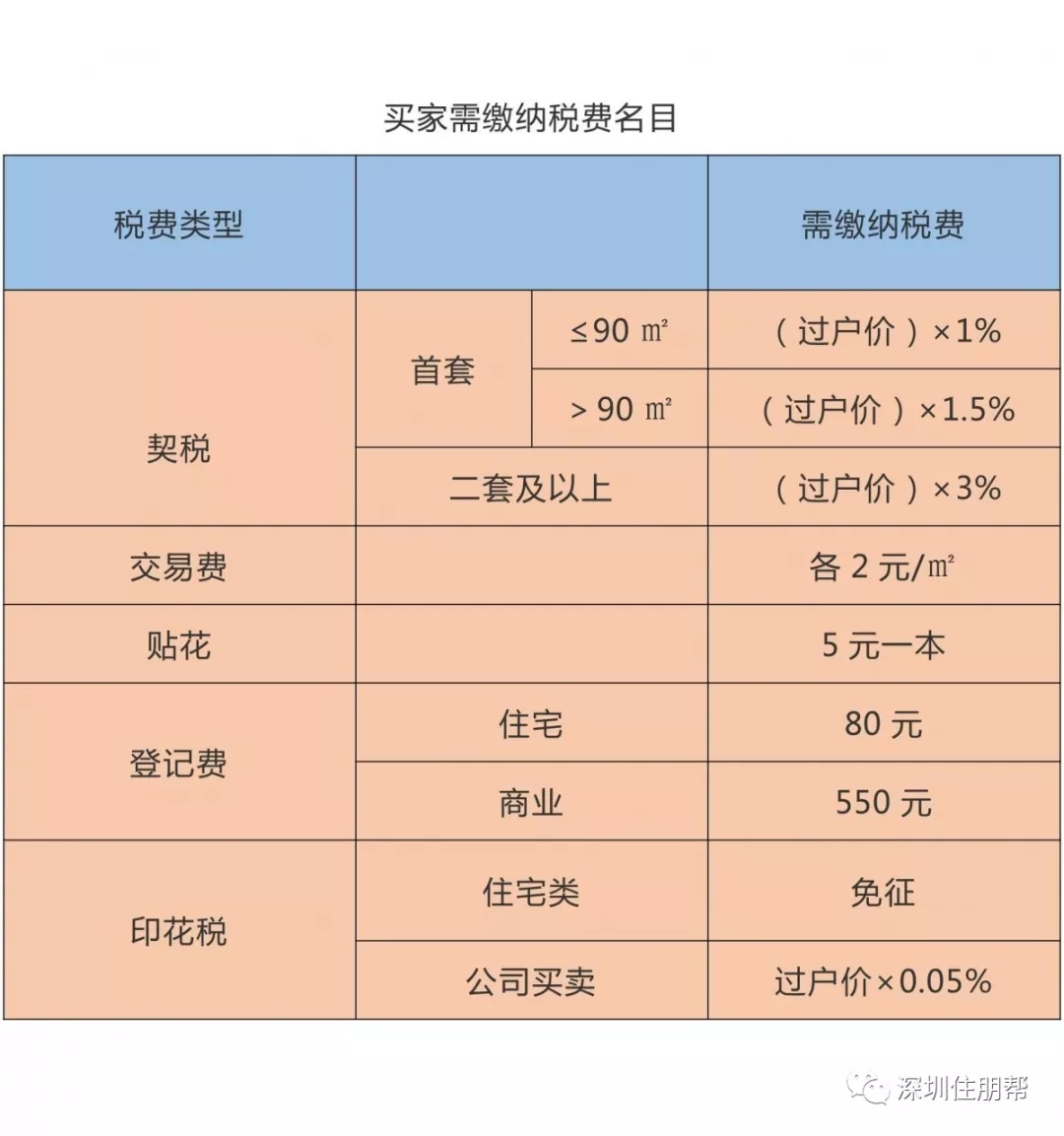 深圳新房交易税费_深圳新房税费_深圳新房购房税费