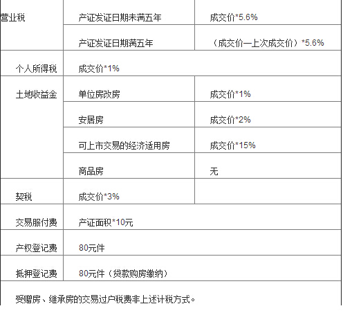 深圳新房税费_深圳新房交易税费_深圳新房购房税费