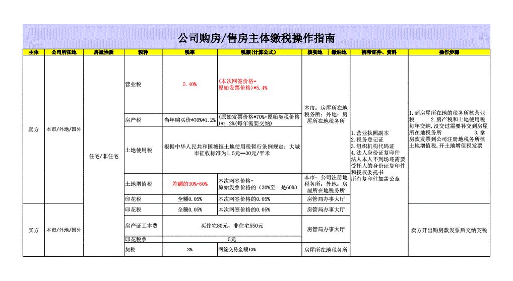 买新房要缴纳哪些税费？部分试点楼盘按50~60元