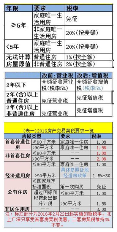 上海买房交哪些税_2017个人买房交什么税_两年内买房交多少税