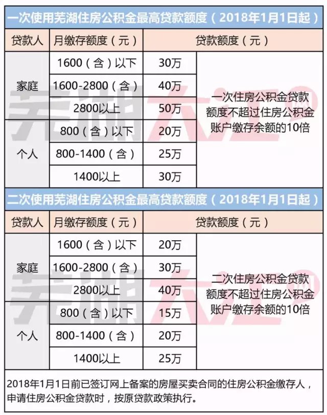 广东省住房公积金个人住房贷款政策调整一人最高40万元(图)