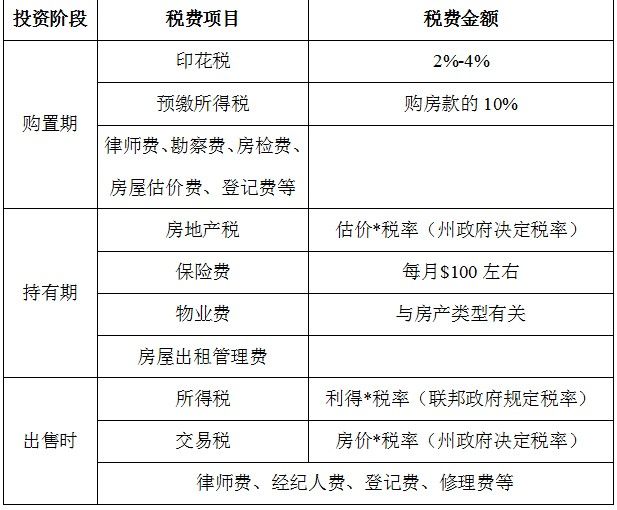 房产买卖税费_房产继承后再买卖税费_深圳房产买卖税费