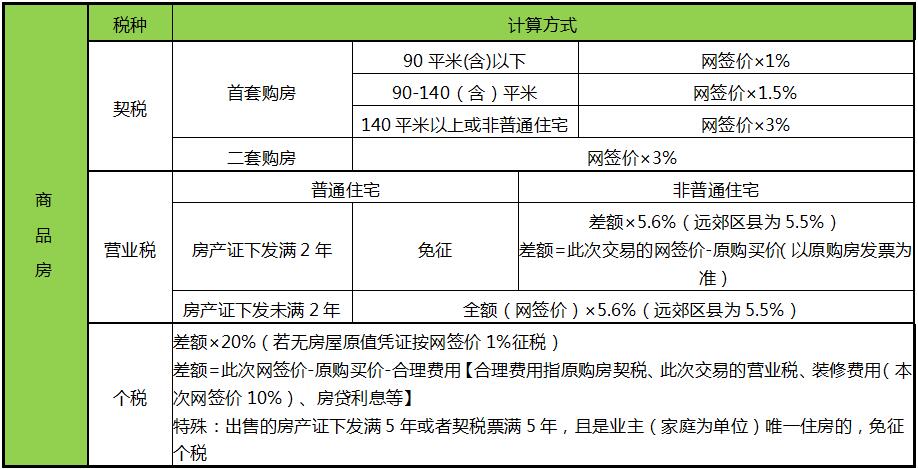 房产继承后再买卖税费_深圳房产买卖税费_房产买卖税费