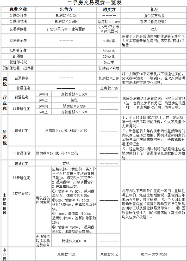 深圳房产买卖税费_商业房产买卖税费_房产赠与买卖税费