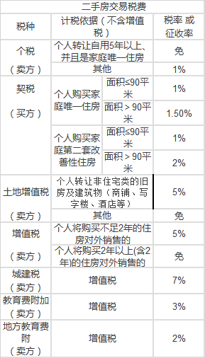 深圳房产买卖税费_商业房产买卖税费_房产赠与买卖税费