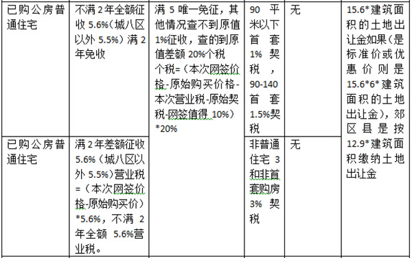 税务部门关于二手楼交易税费的说明(2016年10月21日)