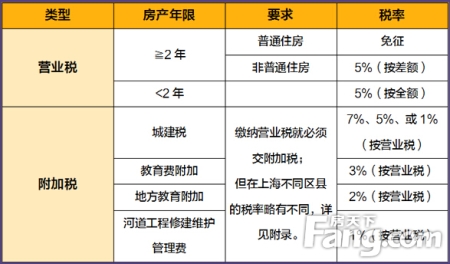 深圳买房交多少税_公司买房交什么税_贷款买房要交哪些税