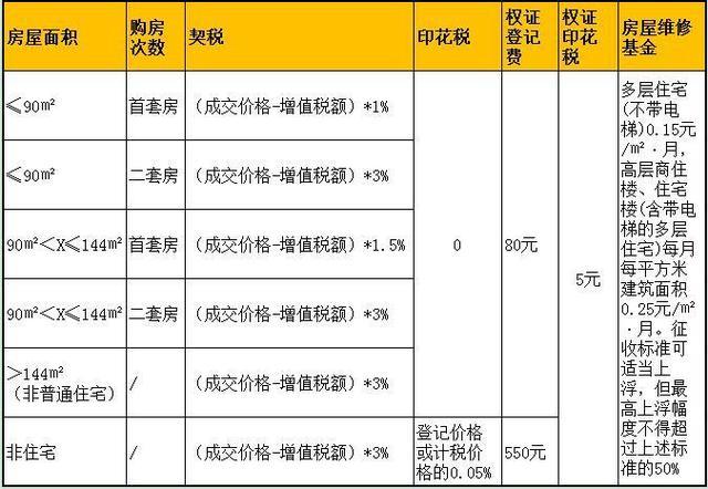 买房不满两年交多少税_贷款买房要交哪些税_贷款买房税什么时候交