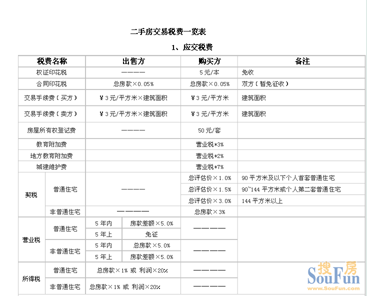 贷款买房税什么时候交_贷款买房要交哪些税_买房不满两年交多少税