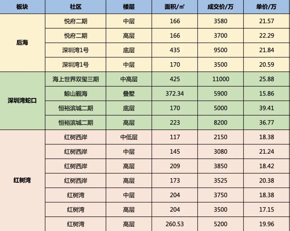 中信城开红树湾住宅——海景+红树林公园+核心城区稀缺