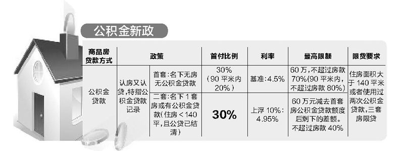 广州二套房首付比例_二套房首付比例_广州二套房首付比例2015年2月