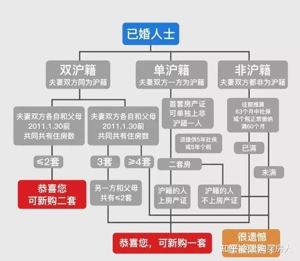 上海购房政策 外地人认房认贷_上海二手房最新政策_上海保障房退二进三政策