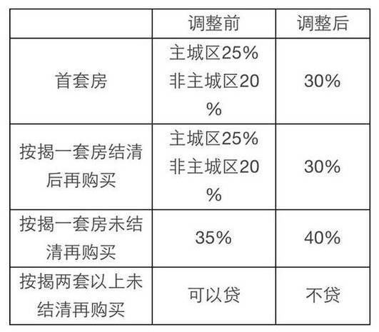 多地接连密集出台楼市调控政策仅在最近两天(图)