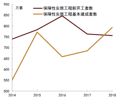 保障性保障性住房建设行业运行环境分析(组图)住房