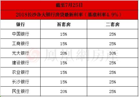 南京首套房贷款利率累计上浮25％部分银行额度紧张