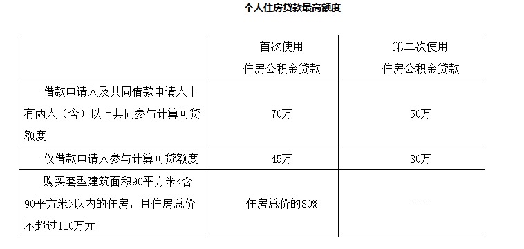 二套房首付 公积金_公积金 二套房 首付_二套房首付 公积金