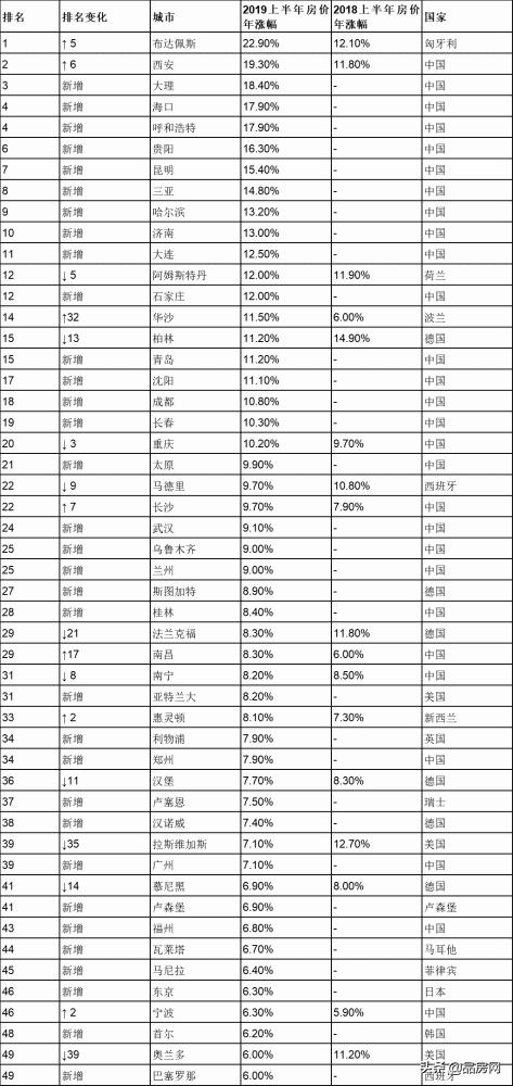 全球平均房价排名_全球平均网速排名_上海各区平均房价排名