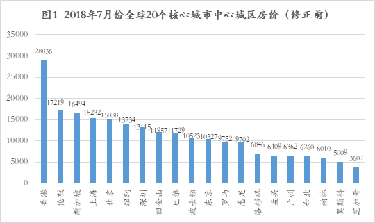 全球大城市房价排名_世界平均房价排名_全球平均房价排名